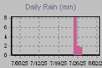 Daily Rain Graph Thumbnail