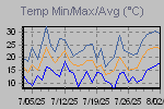 Temp Min/Max Graph Thumbnail