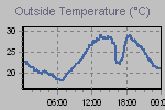 Temperature Graph Thumbnail