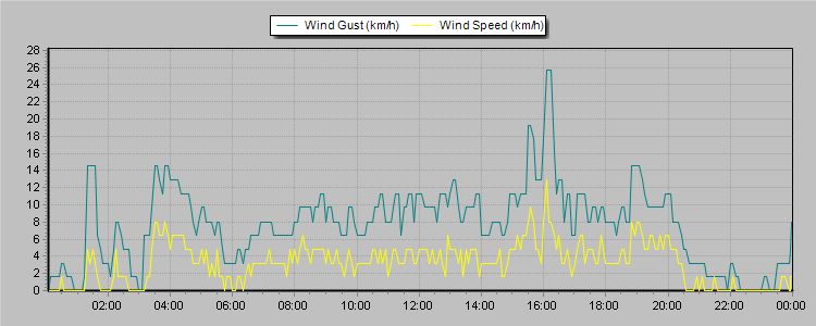 Weather Graphs