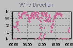Wind Direction Thumbnail