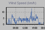 Wind Graph Thumbnail