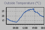 Temperature Graph Thumbnail