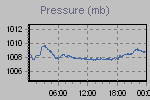 Pressure Graph Thumbnail
