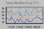 Temp Min/Max Graph Thumbnail