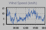 Wind Graph Thumbnail
