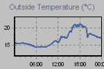 Temperature Graph Thumbnail