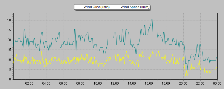 Weather Graphs