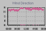Wind Direction Thumbnail