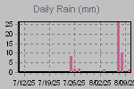 Daily Rain Graph Thumbnail