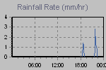 Rain Graph Thumbnail