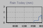 Today's Rainfall Graph Thumbnail