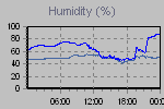 Humidity Graph Thumbnail