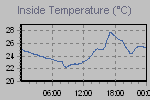 Inside Temperature Graph Thumbnail