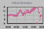 Wind Direction Thumbnail
