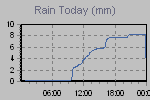 Today's Rainfall Graph Thumbnail