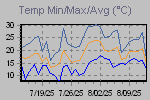 Temp Min/Max Graph Thumbnail