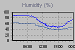 Humidity Graph Thumbnail