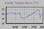 Inside Temperature Graph Thumbnail