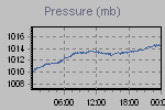 Pressure Graph Thumbnail
