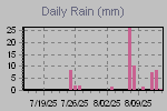 Daily Rain Graph Thumbnail