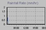 Rain Graph Thumbnail