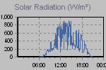 Solar Graph Thumbnail