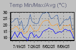 Temp Min/Max Graph Thumbnail