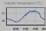 Temperature Graph Thumbnail