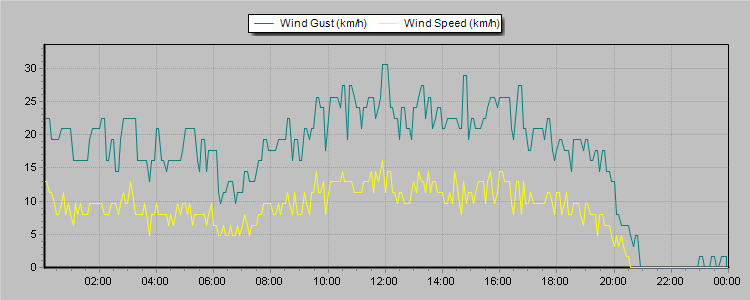 Weather Graphs