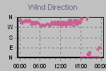 Wind Direction Thumbnail