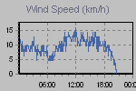 Wind Graph Thumbnail