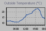 Temperature Graph Thumbnail