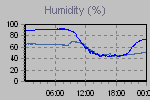 Humidity Graph Thumbnail
