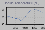 Inside Temperature Graph Thumbnail
