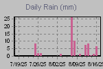 Daily Rain Graph Thumbnail