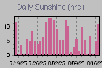 Sunshine Hours Thumbnail