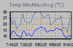 Temp Min/Max Graph Thumbnail