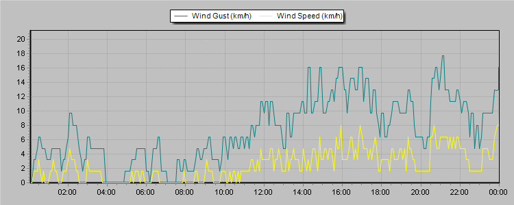 Weather Graphs