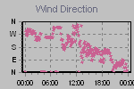 Wind Direction Thumbnail