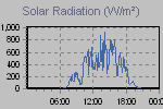 Solar Graph Thumbnail