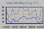 Temp Min/Max Graph Thumbnail