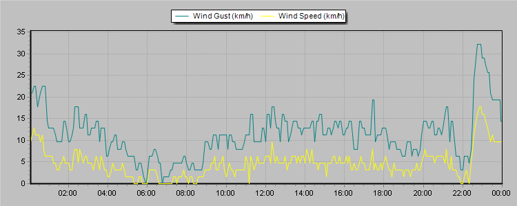 Weather Graphs
