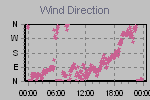 Wind Direction Thumbnail