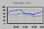 Humidity Graph Thumbnail