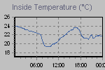 Inside Temperature Graph Thumbnail