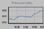 Pressure Graph Thumbnail