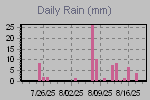 Daily Rain Graph Thumbnail
