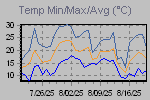 Temp Min/Max Graph Thumbnail