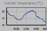 Temperature Graph Thumbnail